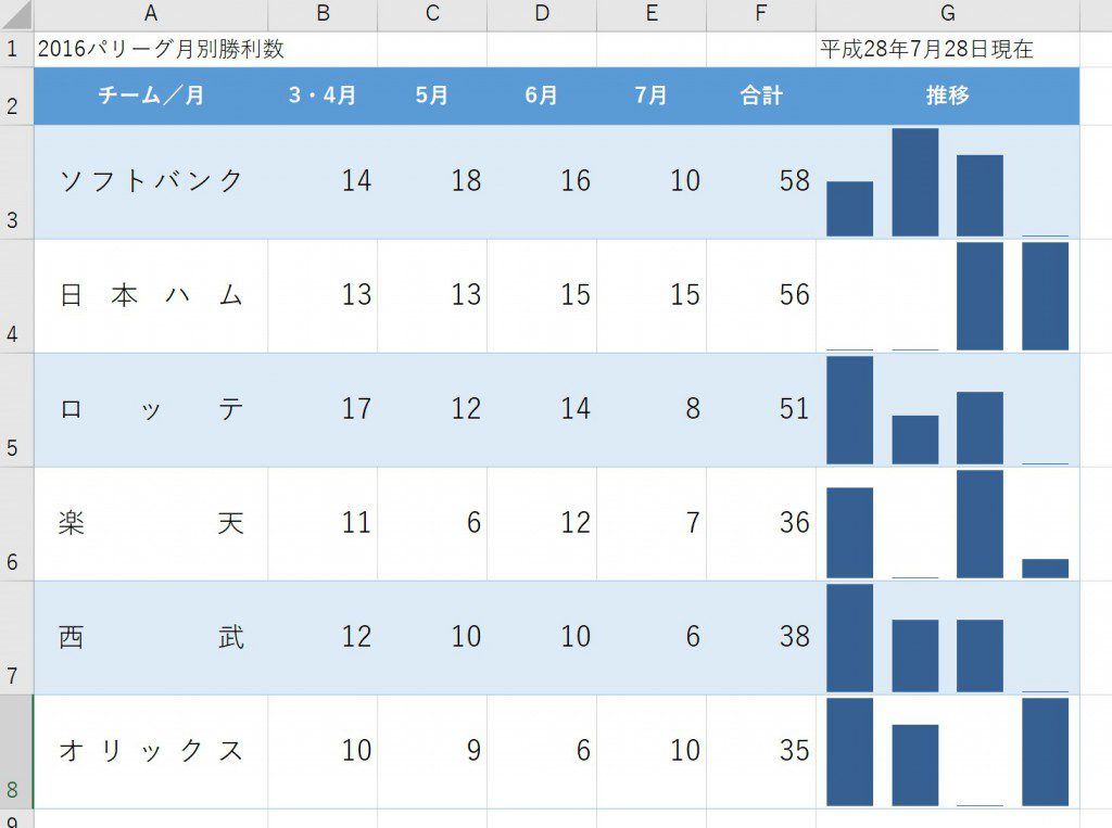 excel グラフ に 数字 を 入れるには