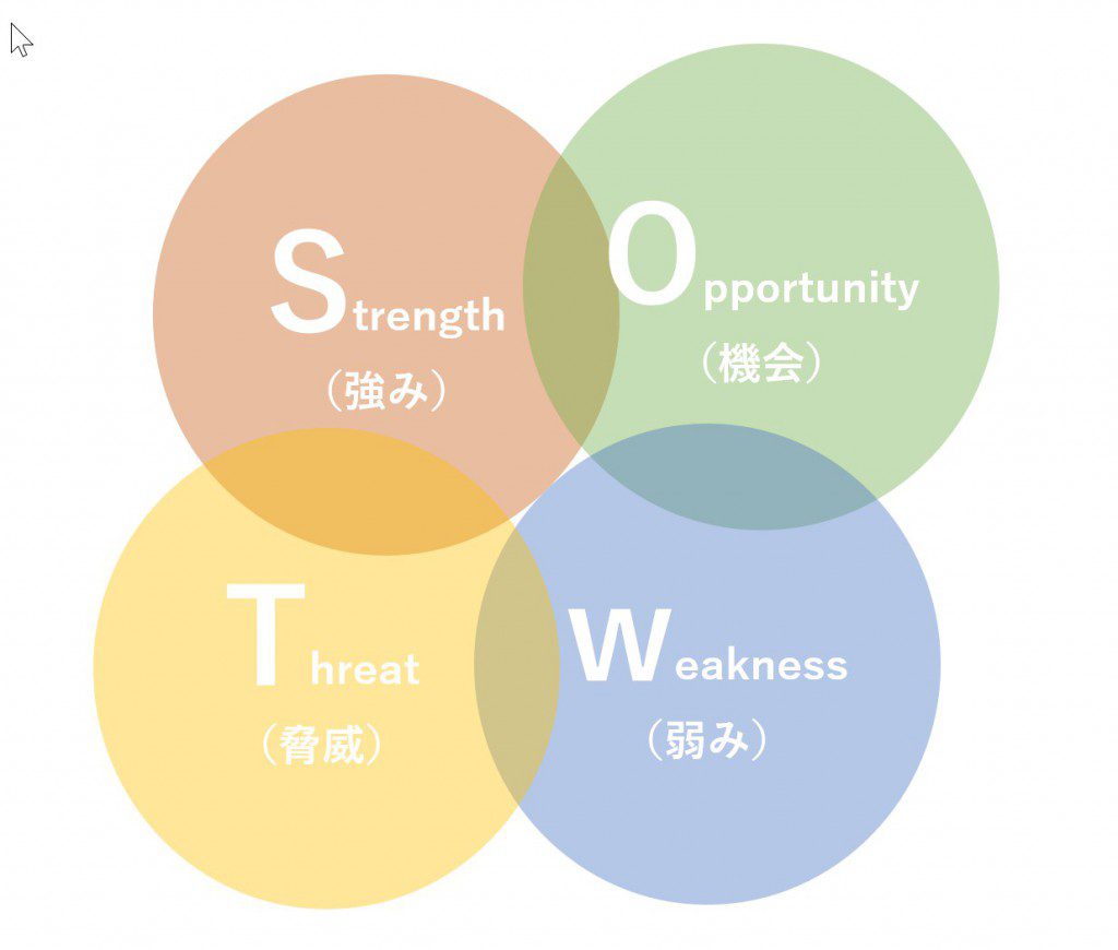 Swot分析で自分自身と向き合う 誰がために端楽 税理士のブログ