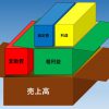 変動損益計算図（ストラック図）を理解して売上計画を立てましょう