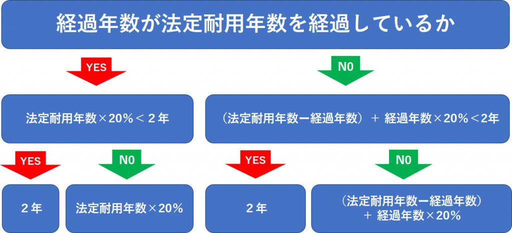 年数 中古 資産 耐用